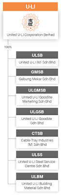 United uli goodlite sdn bhd 怡保 •. Group Structure Of United U Li Corporation Berhad