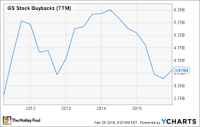 Goldman Sachs Stock In 4 Charts The Motley Fool