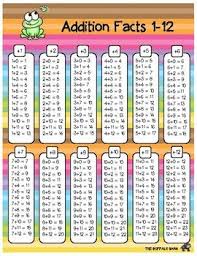 addition and subtraction fact charts for facts 1 12 math