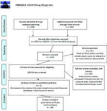 preferred reporting items for systematic reviews and meta