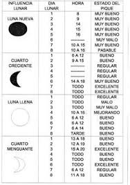 Semanario Del Pescador Programa Tu Salida De Pesca Segun La Tabla Lunar Y Horaria Tabla Lunar Y Horaria Pesca Pesca De Lubina Trucos De Pesca