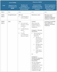 The 2021 mdm table references sdoh as an example of moderate risk from additional diagnostic testing or treatment because sdoh, like housing insecurity, may limit those options. Cpt Code Changes For 2021 7 Big Updates Mpower