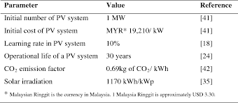 Use code serp10 and get $10 usd to myr. Pdf Role Of Feed In Tariff Policy In Promoting Solar Photovoltaic Investments In Malaysia A System Dynamics Approach Semantic Scholar
