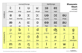 Template:selfref template:infobox writing system the international phonetic alphabet ( ipa ) is an alphabetic system of phonetic notation based primarily on the latin alphabet. Educational Support Speech Language Service
