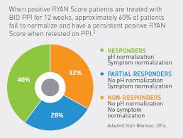 It happens when the lower esophageal sphincter (les) doesn't close properly. 4 Reasons Why Your Patient S Lpr Symptoms Didn T Improve Despite Ppi Therapy Restech