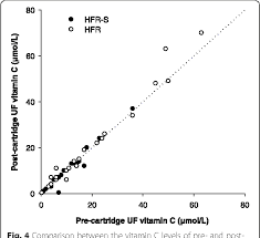 Figure 4 From Vitamins A C And E And Oxidative Status Of
