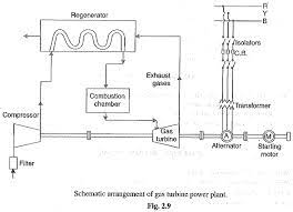 Many operational turbine power plants use a derivative of an aircraft jet engine as a gas generator (gg). Gas Turbine Power Plant Schematic Arrangement