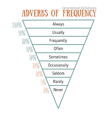 Adverbs Frequency Chart Adverbs English Grammar Learn English Words