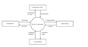 The online shopping software quality assurance planprovides the framework necessary to ensure a consistent approach to softwarequality assurance throughout the project life cycle. What Is A System Context Diagram With An Example Of Working Agile Business Analyst Guru