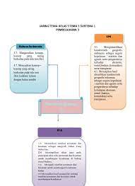 Kurikulum baru untuk tingkat sd/mi yang mulai diterapkan juli 2013 mendatang menggunakan metode pembelajaran tematik integratif. Jaring Tema Kelas 5 Tema 5 Subtema 1 Pembelajaran 3