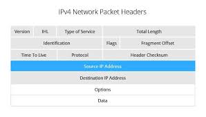 What Is Ip Spoofing What Is It Used For How To Avoid It Purevpn Blog