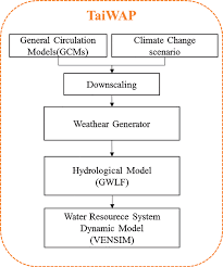 Flowchart Of Climate Change Impact Assessment On Water