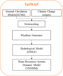 flowchart of climate change impact assessment on water