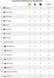 Póki co mają ich na koncie 191. Zimowe Igrzyska Olimpijskie 2018 Polska Ma Pierwsze Zloto Jak Wyglada Klasyfikacja Medalowa