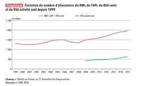 Néanmoins, une personne âgée de moins de 25 ans peut percevoir le rsa si elle a un enfant à charge ou si elle est enceinte. Rsa 10 Ans Et En Sursis