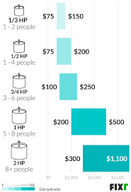 See professionally prepared estimates for garbage disposal replacement work. Cost To Install A Garbage Disposal Garbage Disposal Replacement Cost