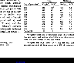 least square mean weights kg and body condition scores cs