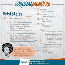 Salviano Feitoza Esquema Monstro Conhecimento Segundo Aristoteles Escolas Filosoficas Filosofia Da Educacao Planos De Estudo Enem