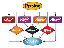 problem solution flow chart with basic questions stock