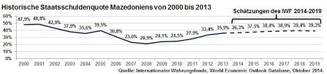 In der gruppenphase trifft heute österreich auf nordmazedonien. Staatsschuldenquote In Nordmazedonien Wikipedia