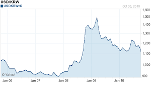 Forex Korean Won Usd