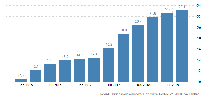 Image result for unemployment rate in nigeria graph 2019"