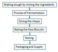 Typical Flow Diagram Of Biscuit Manufacturing Download