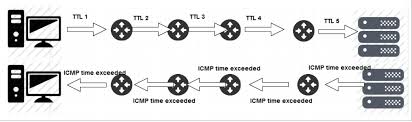 Tracing can be used to identify problems associated with the operation of a computer network, as well as to discover the. Traceroute Work And Example 39 S Of Using Traceroute Command