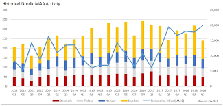 Global Deals Drive Nordic M&A