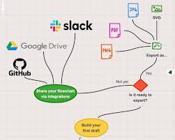 Visio is the flowchart app that works with your existing office apps to save time and bring your ideas to life. Online Flowchart Maker Sketchboard
