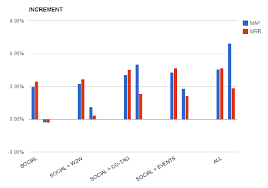 In This Chart Is Reported The Increment Of Performance Of Gt