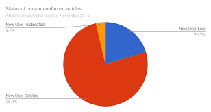 File New User Article Status Pie Chart 14 June 2017 Png