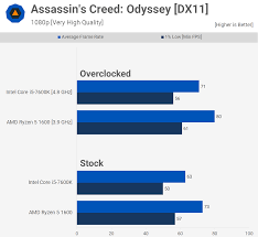 The balance of power has shifted. Two Years Later Who Won Ryzen 5 1600 Vs Core I5 7600k Techspot