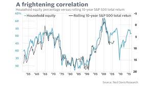 What The Single Best Stock Market Predictor Is Saying Now Stock Market Charts And Graphs Sayings