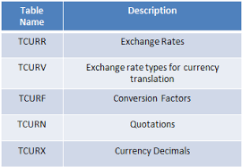 Implementing Dynamic Currency Conversion Using Calculated Column Using Semantic Type Amount With Currency Code In Sap Hana Sap Coding Hana