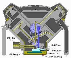 The Lubrication System How Cars Work