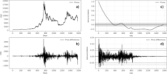 We did not find results for: Forecasting Bitcoin Closing Price Series Using Linear Regression And Neural Networks Models Peerj