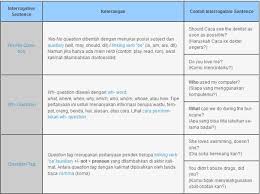 Nah, contoh kalimat pronoun dengan interrogative pronoun biasanya menggunakan pertanyaan. Pengertian Dan Contoh Interrogative Sentences