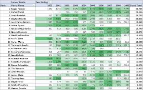 Flashscore.com offers atp rankings and all other tennis rankings and standings (e.g. Atp Tour Cumulative Points Ranking 2000 To 2009 Tennis
