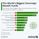 Which countries have the largest sovereign wealth funds? | World ...
