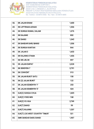 Ampang jaya, more commonly known as just ampang, is a township (majlis perbandaran) and suburb of kuala lumpur located in the state of selangor, malaysia. Kpm On Twitter Kenyataan Media Terkini 9 50malam Laporan Penutupan Sekolah Akibat Jerebu Di Negeri Selangor Chedetofficial Drwanazizah Maszlee Teonieching Https T Co Vupbj0s5fb