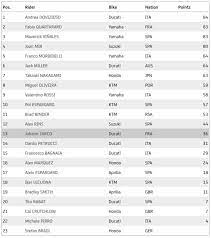 All the riders, results, schedules, races and tracks from every grand prix. Klasemen Motogp 2020 Andrea Dovizioso Masih Teratas