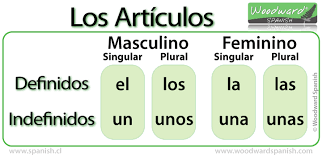 Resultado de imagen para categorias gramaticales ARTICULOS Y PRONOMBRES