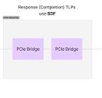 PCIe Part 2 - All About Memory: MMIO, DMA, TLPs, and more ...