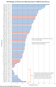 Chart Net Margin Of Victory For Winning Team In Nba Finals