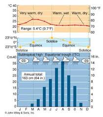 climograph for the philippines diigo groups