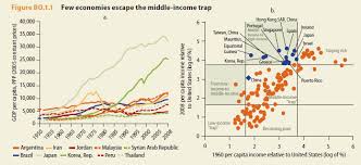 The per capita gdp growth rate over this malaysia is already at the upper end of what the world bank considers to be high middle income status. Https Www Kdi Re Kr Data Download Attach 10250 10 Pdf