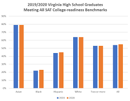 Virginia Sat Scores Barely Budge In 2020 Bacon S Rebellion