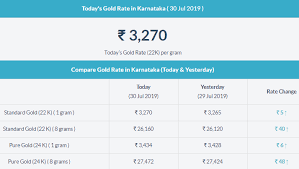 What is the price of gold today? Today Gold Rate In Karnataka Gold Rate Today Gold Rate Gold Price In India