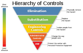 (i) any plans that are required by law for the design or construction or alteration of the premises, have been certified with respect to fire safety requirements by the chief. Hierarchy Of Hazard Controls Wikipedia